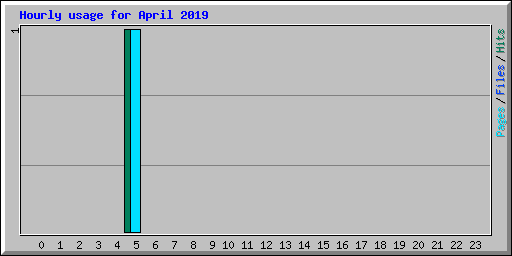 Hourly usage for April 2019