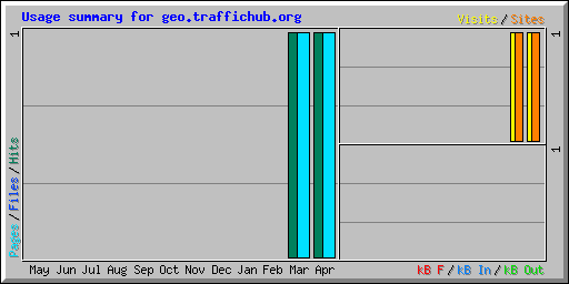 Usage summary for geo.traffichub.org